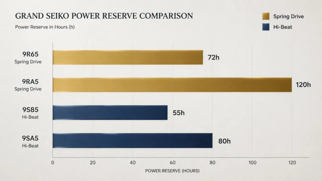 Bar chart comparing power reserve hours for Grand Seiko Spring Drive and Hi-Beat calibers including 9R65, 9RA5, 9S85, and 9SA5