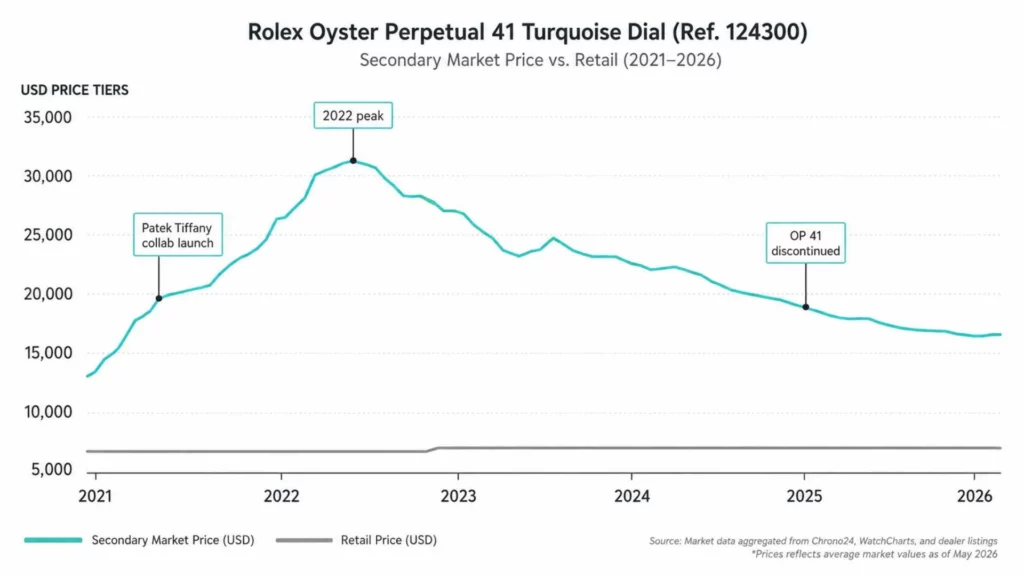 Tiffany blue watch price chart 2021 to 2026 showing Rolex Oyster Perpetual 41 secondary market value 
