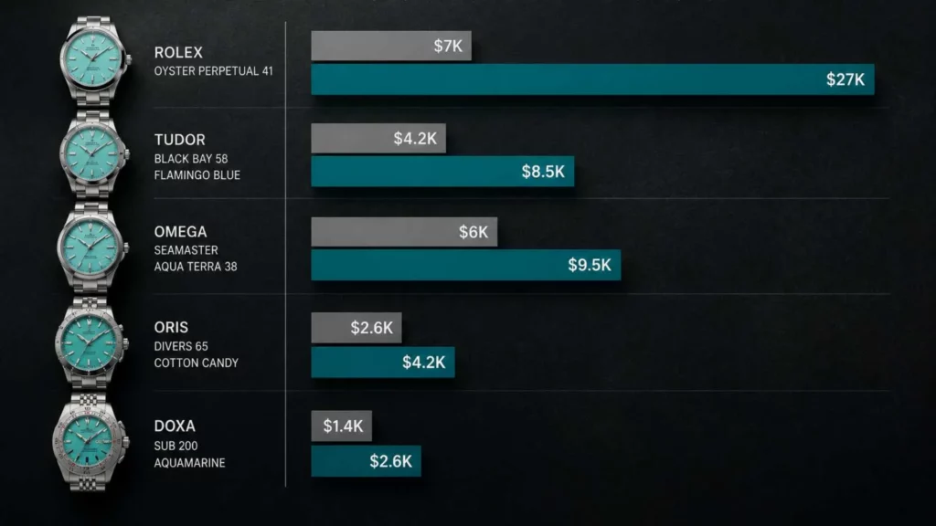 Turquoise watch retail vs secondary market price comparison chart 2026