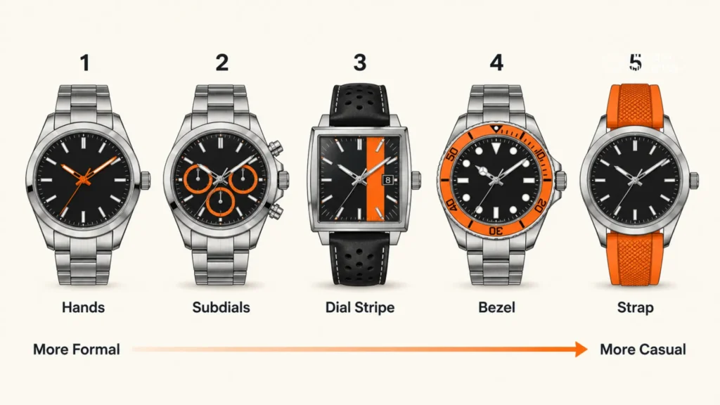 Where the orange sits on an orange accent watch, from hands to strap, ranked by formality